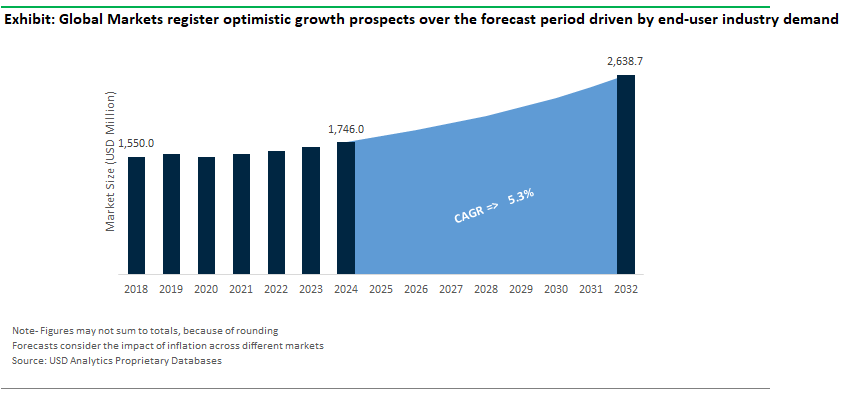 Liquid Crystal Polymers Market Size Outlook